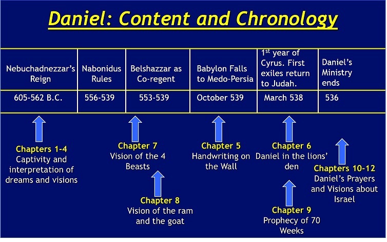 book of daniel timeline